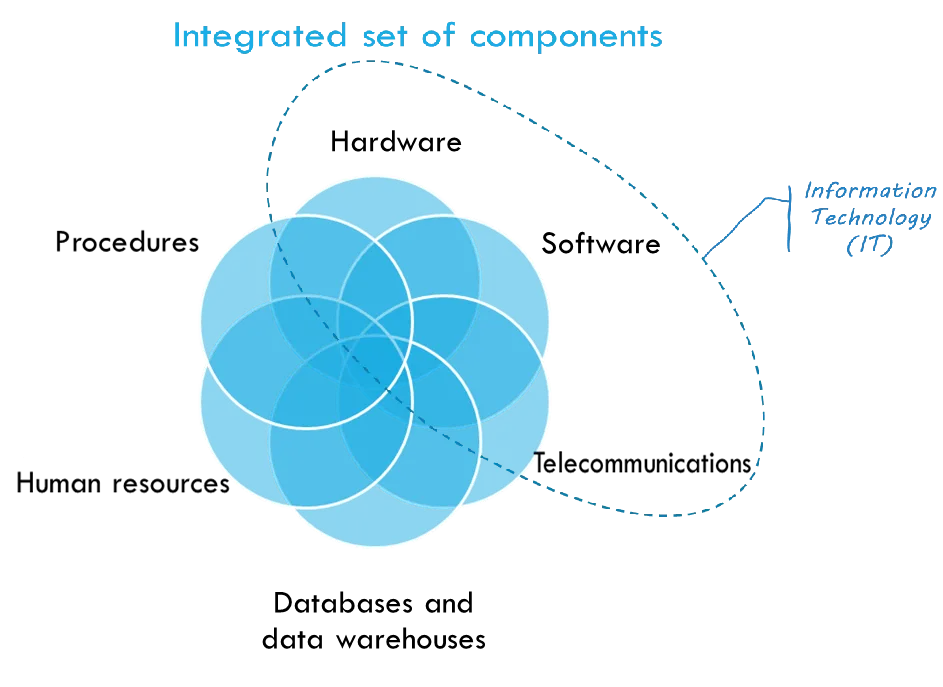 Information system as an integrated set of components