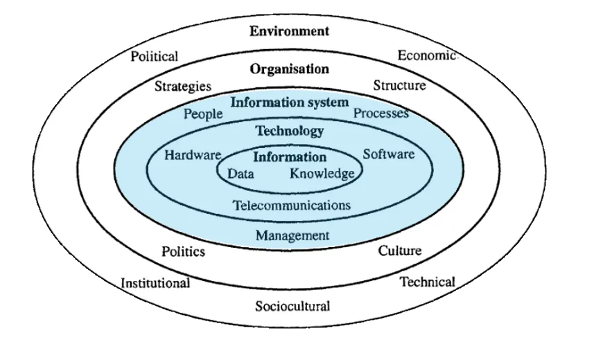 Relationship between Data, Information and Knowledge