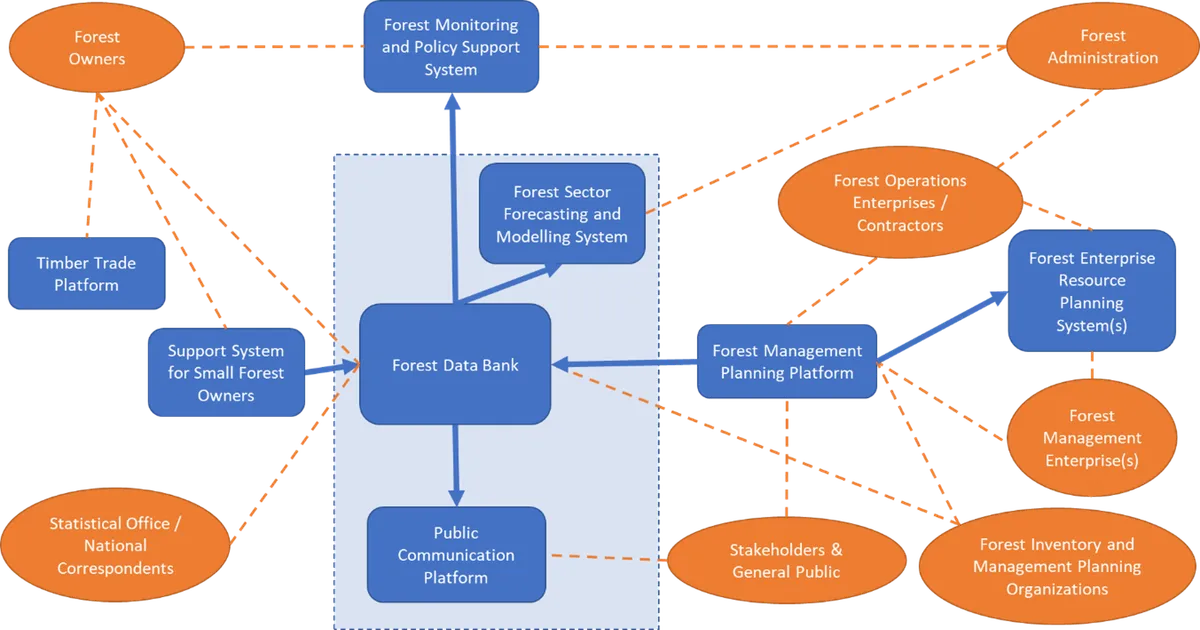 Components of Forest Information Systems