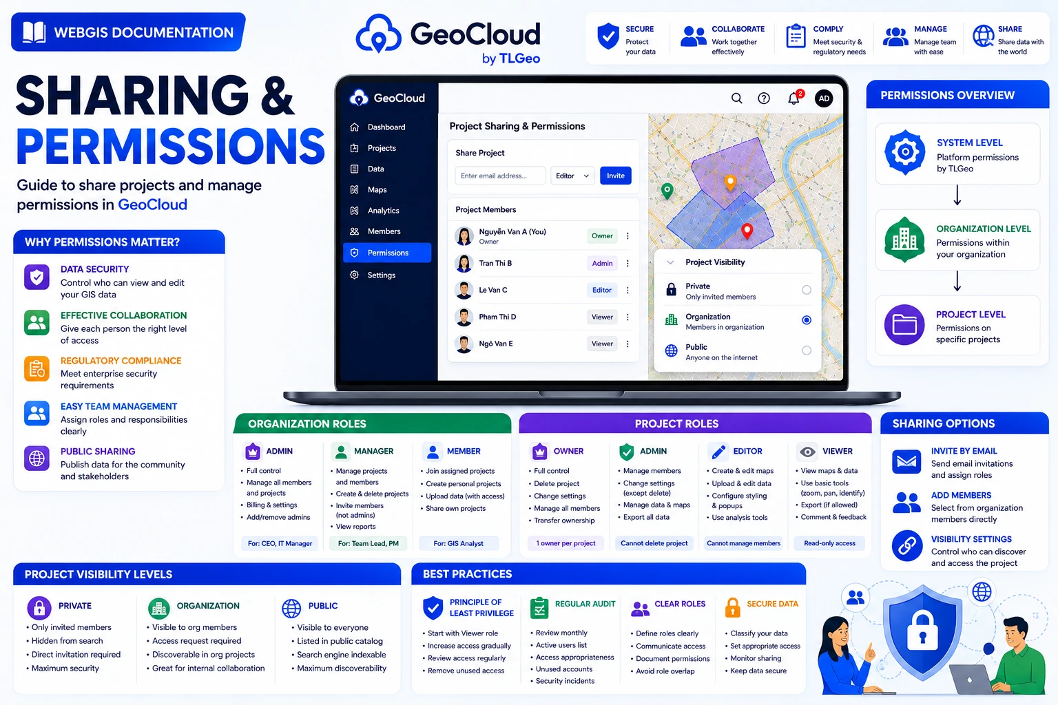 Sharing and Permissions in GeoCloud
