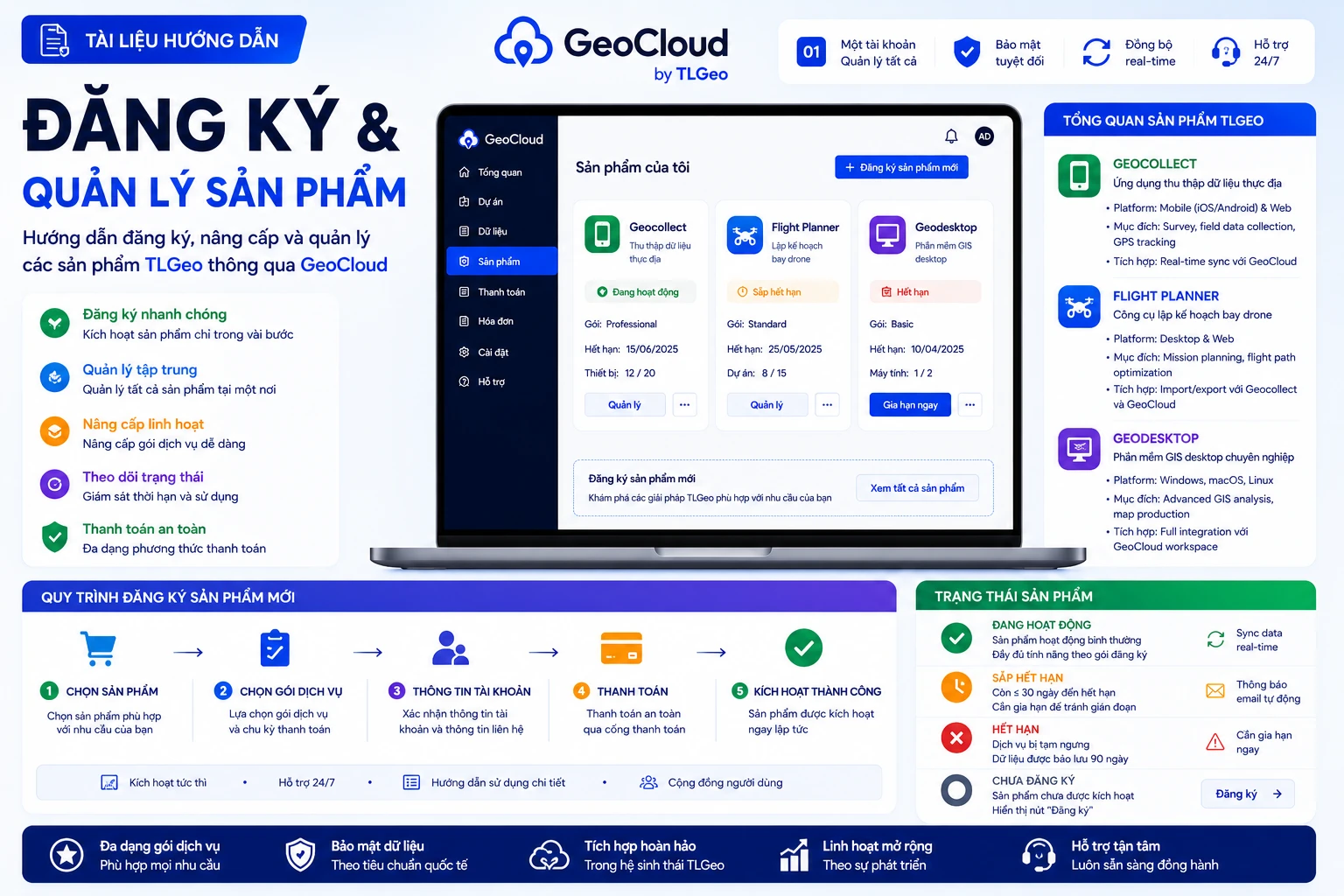 Đăng ký sản phẩm TLGeo